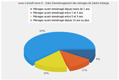 Date d'emménagement des ménages de Sainte-Solange