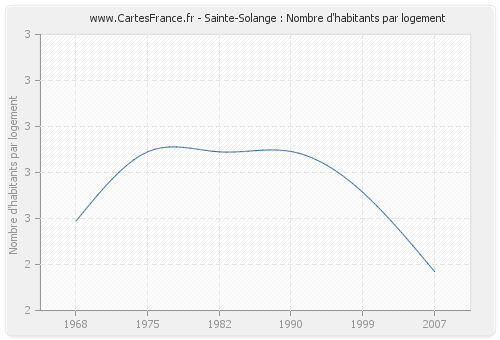 Sainte-Solange : Nombre d'habitants par logement