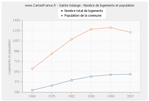 Sainte-Solange : Nombre de logements et population