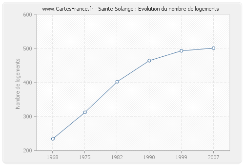 Sainte-Solange : Evolution du nombre de logements