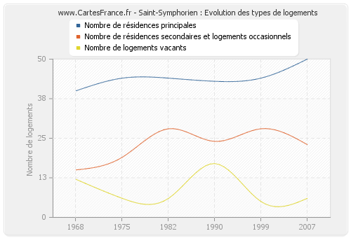 Saint-Symphorien : Evolution des types de logements