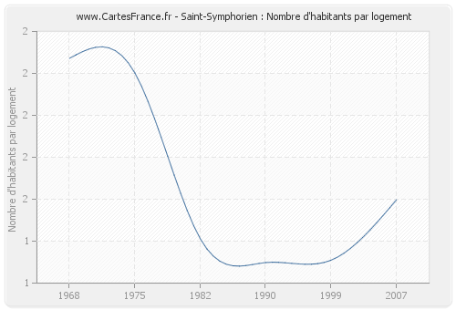 Saint-Symphorien : Nombre d'habitants par logement