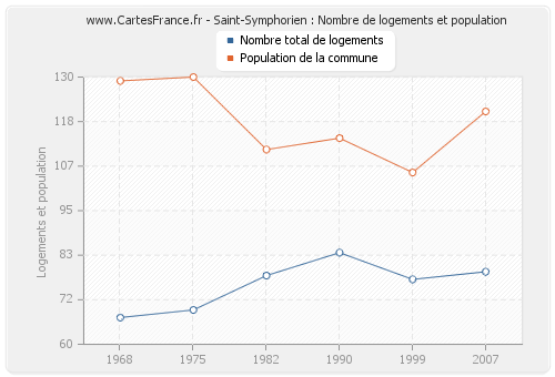 Saint-Symphorien : Nombre de logements et population