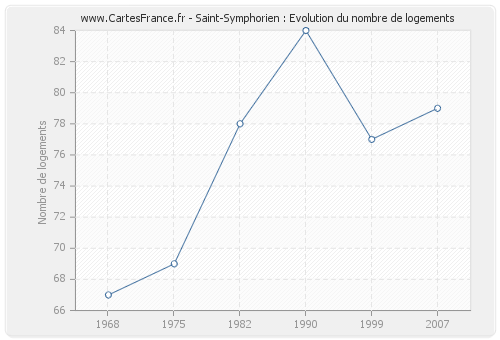 Saint-Symphorien : Evolution du nombre de logements