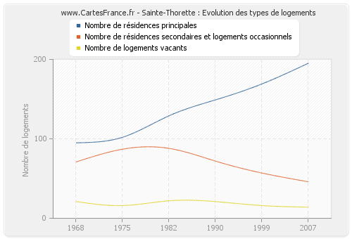 Sainte-Thorette : Evolution des types de logements