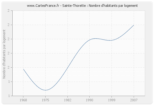 Sainte-Thorette : Nombre d'habitants par logement