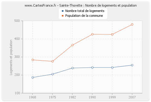 Sainte-Thorette : Nombre de logements et population