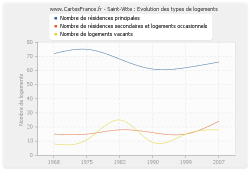 Saint-Vitte : Evolution des types de logements