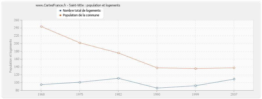 Saint-Vitte : population et logements