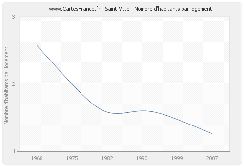 Saint-Vitte : Nombre d'habitants par logement