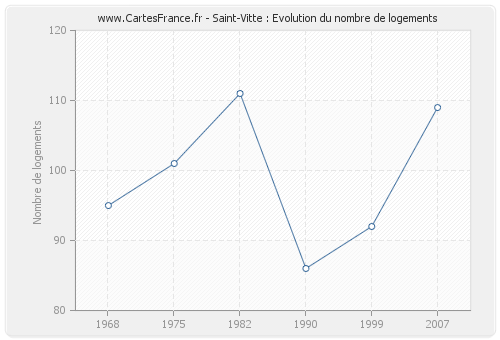 Saint-Vitte : Evolution du nombre de logements