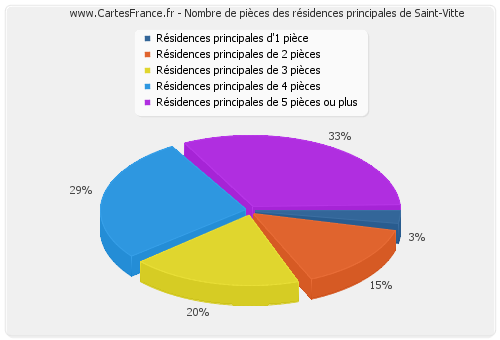 Nombre de pièces des résidences principales de Saint-Vitte