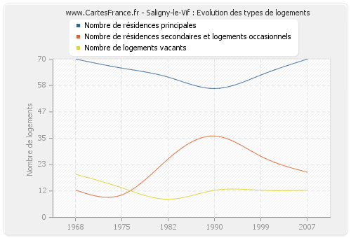 Saligny-le-Vif : Evolution des types de logements