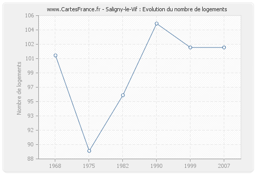 Saligny-le-Vif : Evolution du nombre de logements