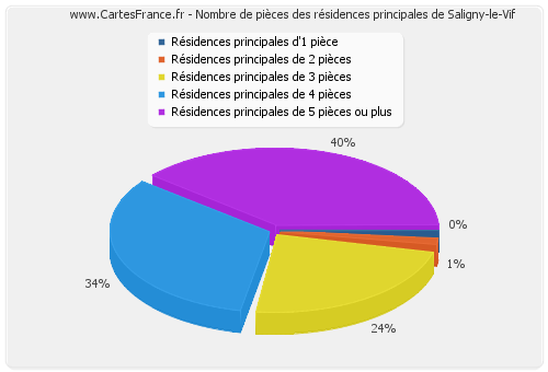 Nombre de pièces des résidences principales de Saligny-le-Vif