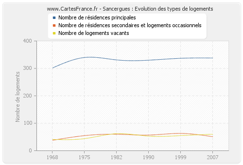 Sancergues : Evolution des types de logements