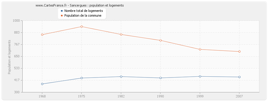 Sancergues : population et logements