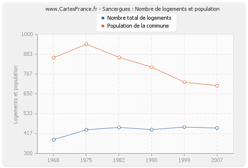 Sancergues : Nombre de logements et population