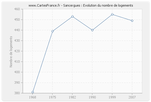 Sancergues : Evolution du nombre de logements