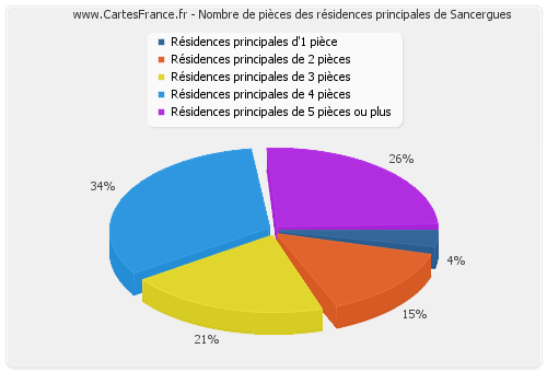 Nombre de pièces des résidences principales de Sancergues