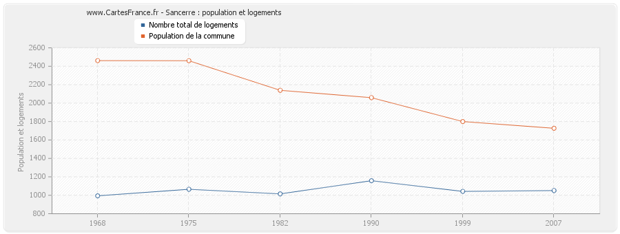 Sancerre : population et logements