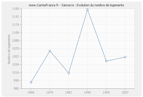 Sancerre : Evolution du nombre de logements