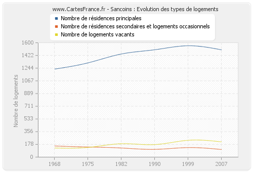 Sancoins : Evolution des types de logements