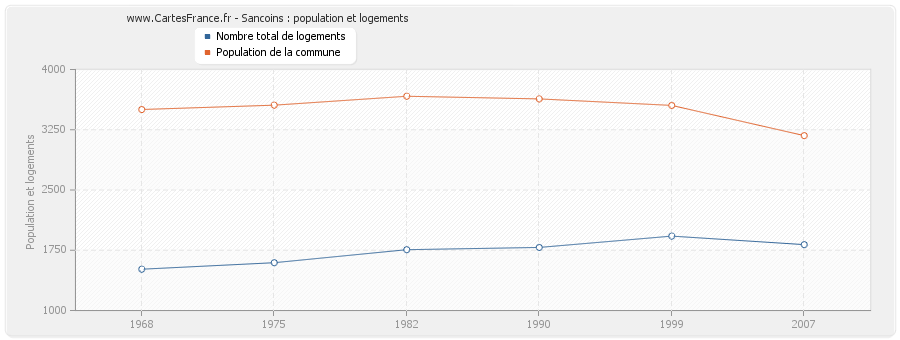 Sancoins : population et logements