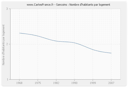 Sancoins : Nombre d'habitants par logement