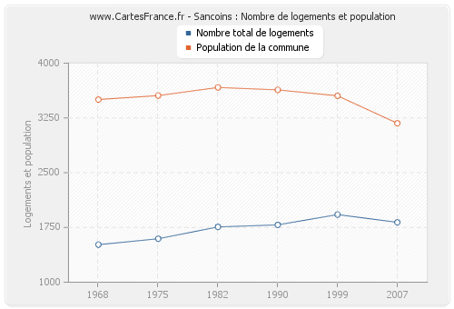 Sancoins : Nombre de logements et population