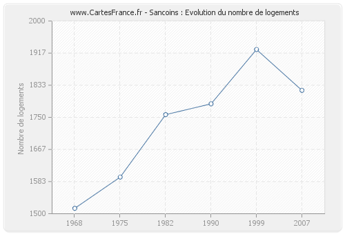 Sancoins : Evolution du nombre de logements