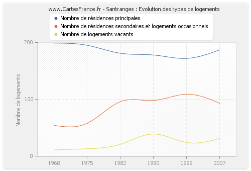 Santranges : Evolution des types de logements