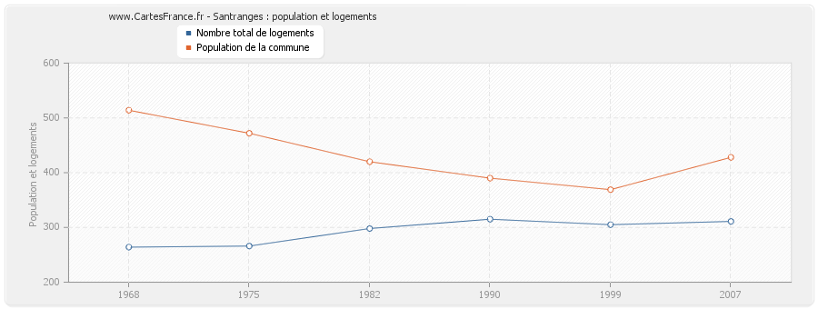 Santranges : population et logements