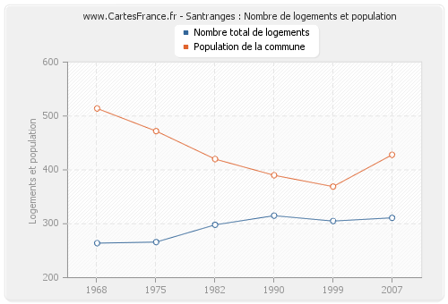 Santranges : Nombre de logements et population