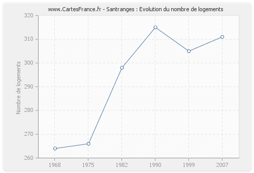 Santranges : Evolution du nombre de logements