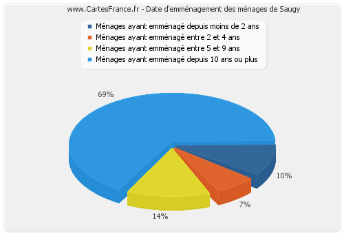 Date d'emménagement des ménages de Saugy