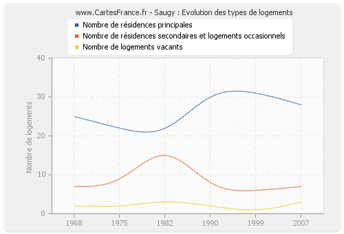 Saugy : Evolution des types de logements