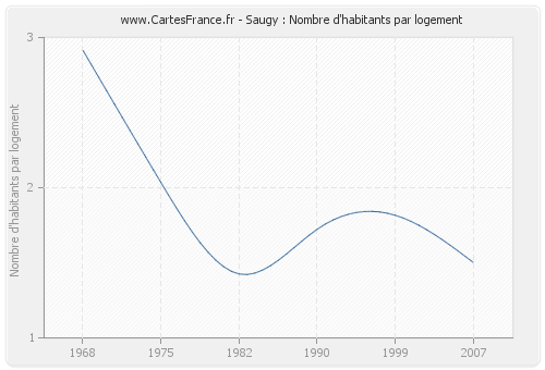 Saugy : Nombre d'habitants par logement