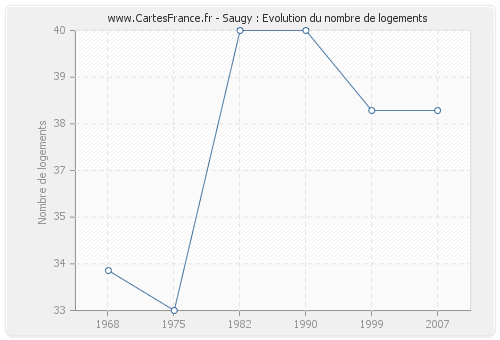 Saugy : Evolution du nombre de logements