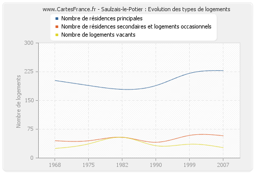 Saulzais-le-Potier : Evolution des types de logements