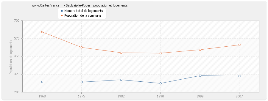 Saulzais-le-Potier : population et logements