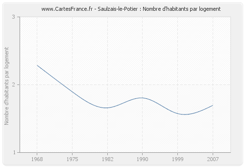 Saulzais-le-Potier : Nombre d'habitants par logement
