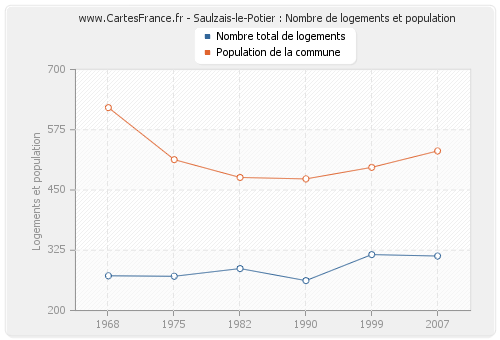Saulzais-le-Potier : Nombre de logements et population