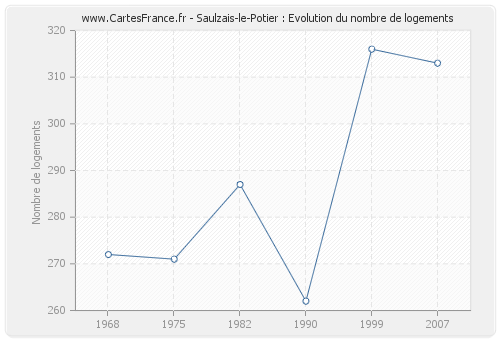 Saulzais-le-Potier : Evolution du nombre de logements