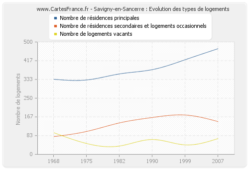 Savigny-en-Sancerre : Evolution des types de logements