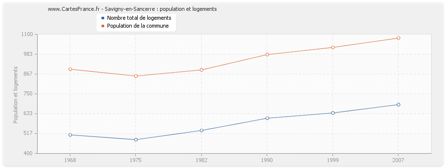 Savigny-en-Sancerre : population et logements