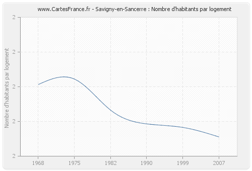 Savigny-en-Sancerre : Nombre d'habitants par logement