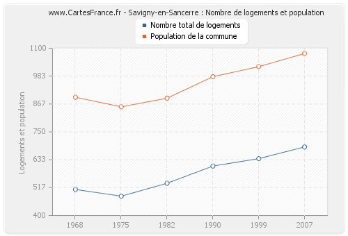 Savigny-en-Sancerre : Nombre de logements et population