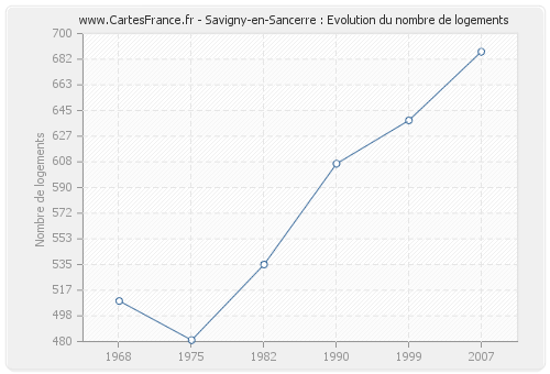 Savigny-en-Sancerre : Evolution du nombre de logements