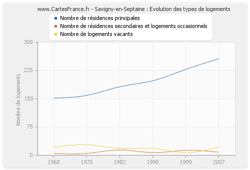 Savigny-en-Septaine : Evolution des types de logements